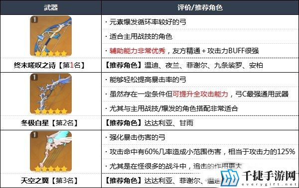 原神2.7版本哪个武器最强  装备强度排行榜