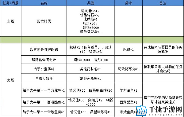 江湖悠悠狐仙庙怎么过 完美通关攻略