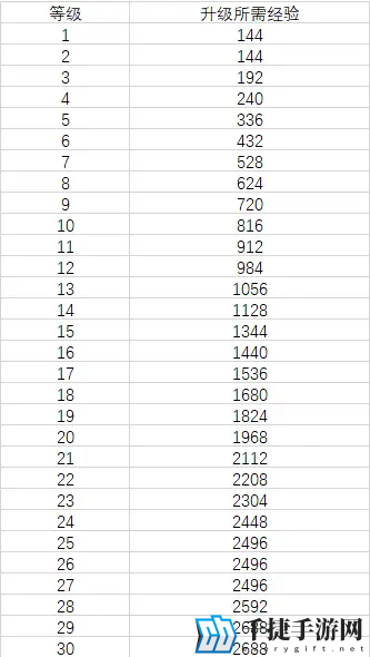 lol一到30级人机局总数