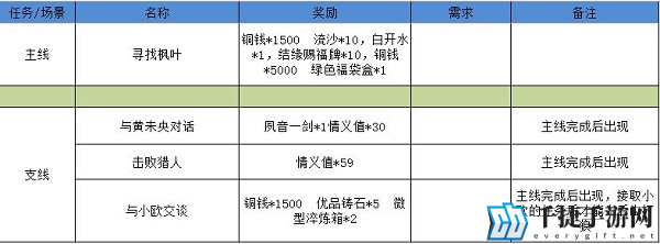 江湖悠悠狐仙庙怎么过 完美通关攻略