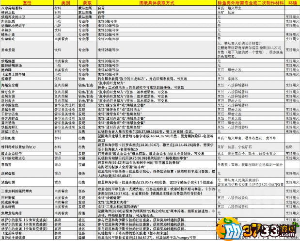 魔兽世界10.0全烹饪配方有哪些