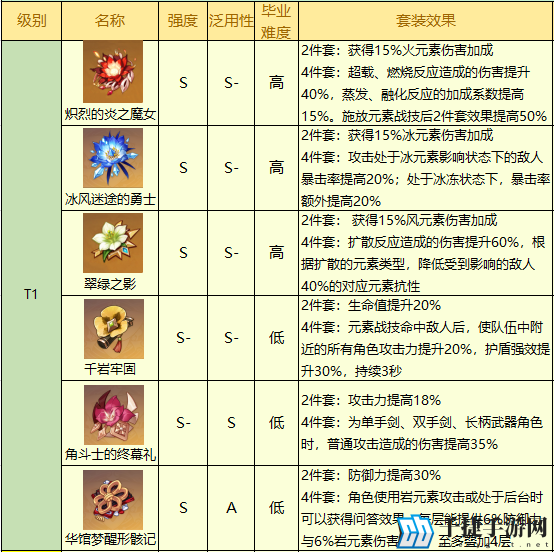 原神2.5版本圣遗物哪个厉害 最新强度排行分享